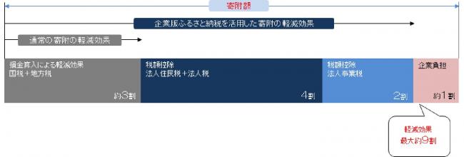 企業版ふるさと納税の概要