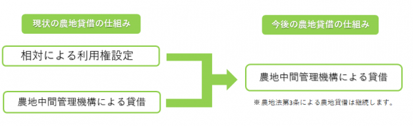 農地貸借の変更