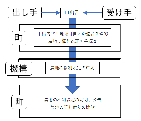 貸借の流れ