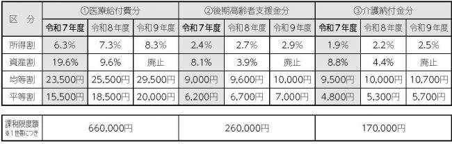 税率及び税額