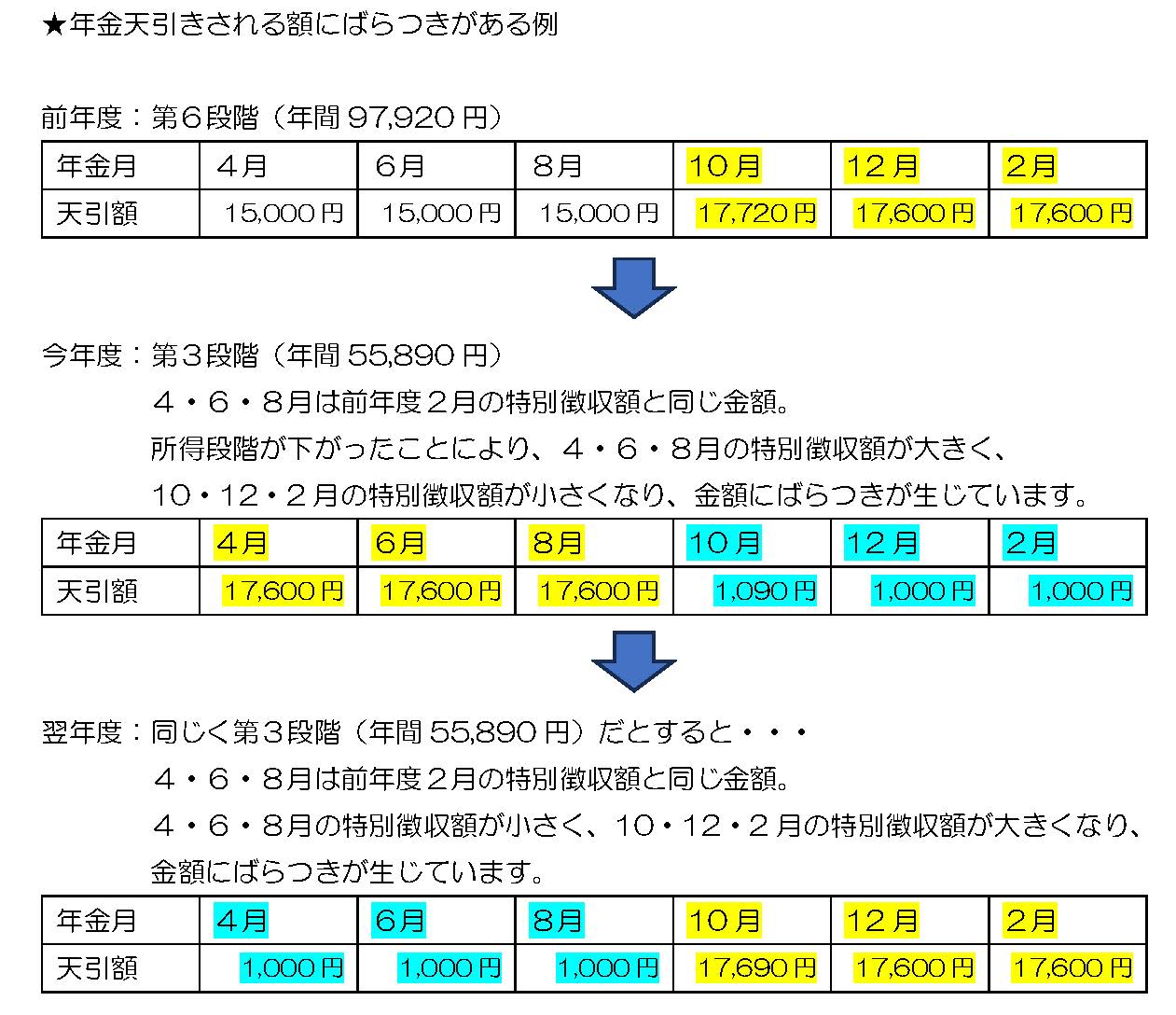 年金天引きされる額にばらつきがある例