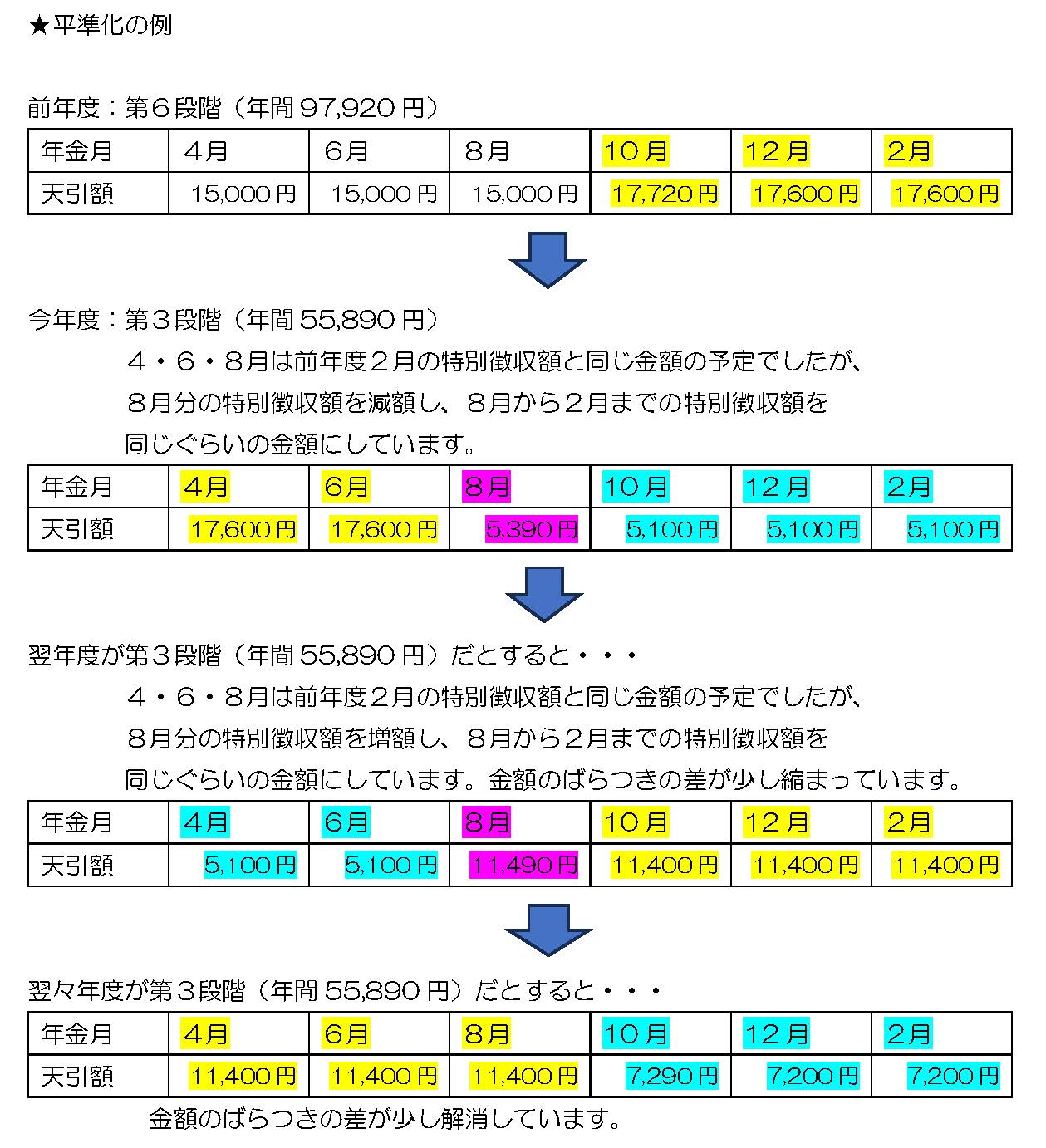 平準化の例