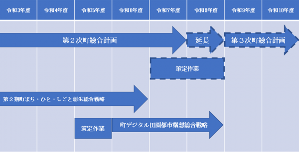 <次期総合計画策定までのスケジュール>