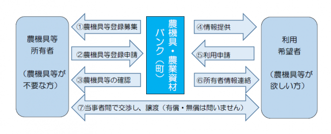 利用に関する流れの図